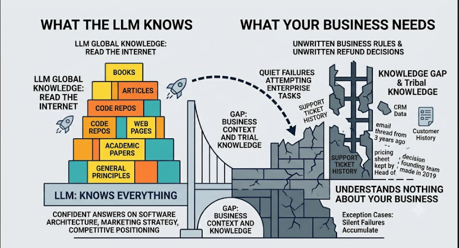 llm general knowledge vs personal interest