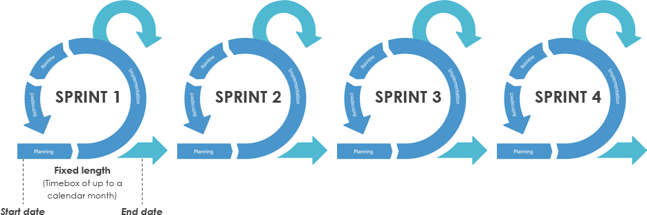 agile sprints